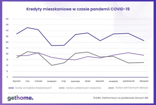 Czy banki chętnie udzielają kredytów mieszkaniowych po wybuchu pandemii COVID-19